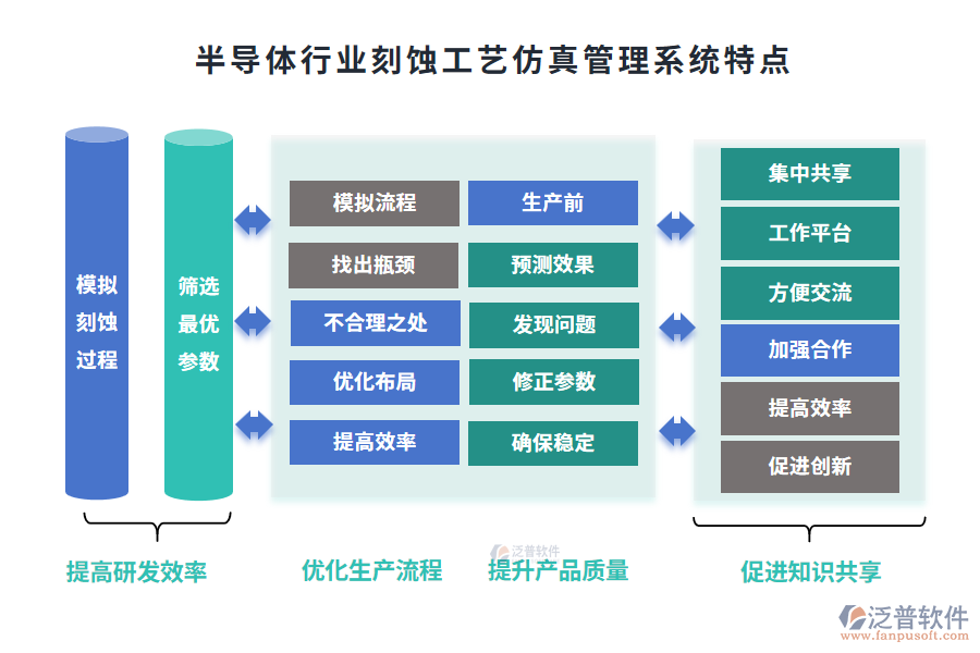 半導體行業(yè)刻蝕工藝仿真管理系統(tǒng)特點