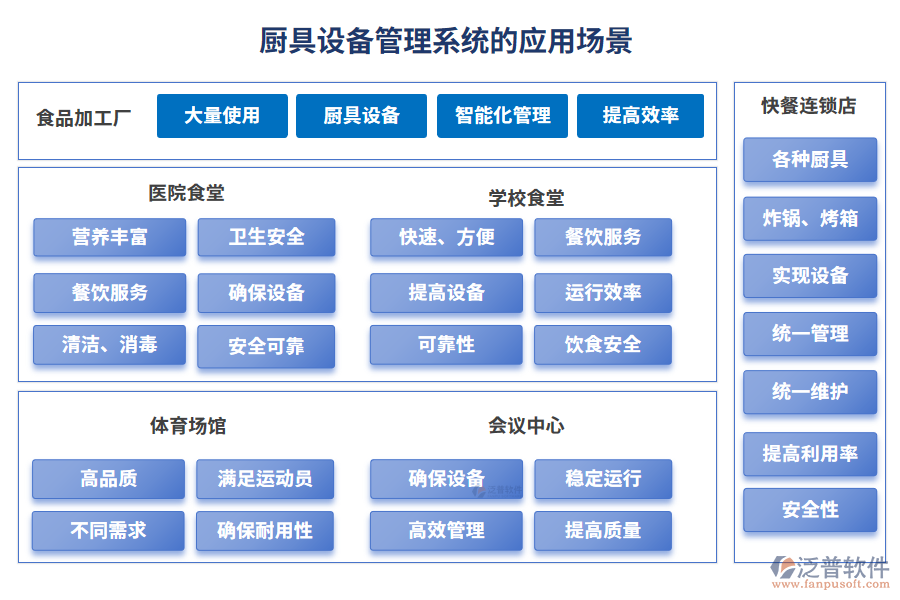 廚具設備管理系統(tǒng)的應用場景