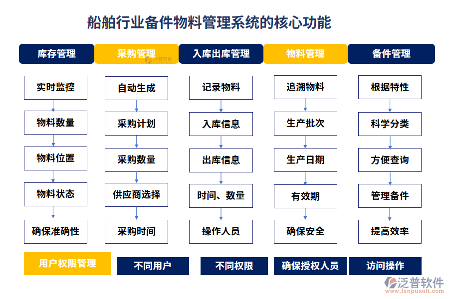 船舶行業(yè)備件物料管理系統(tǒng)的核心功能