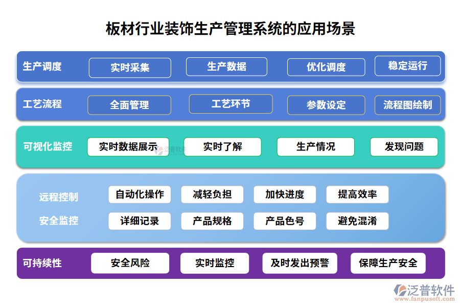 板材行業(yè)裝飾生產(chǎn)管理系統(tǒng)的應(yīng)用場景