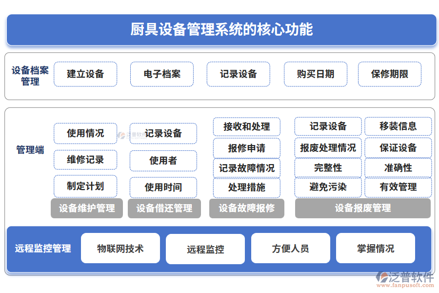 廚具設備管理系統(tǒng)的核心功能