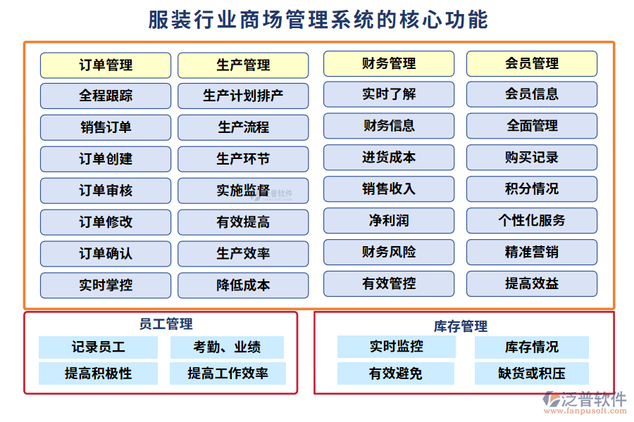 服裝行業(yè)商場管理系統(tǒng)的核心功能