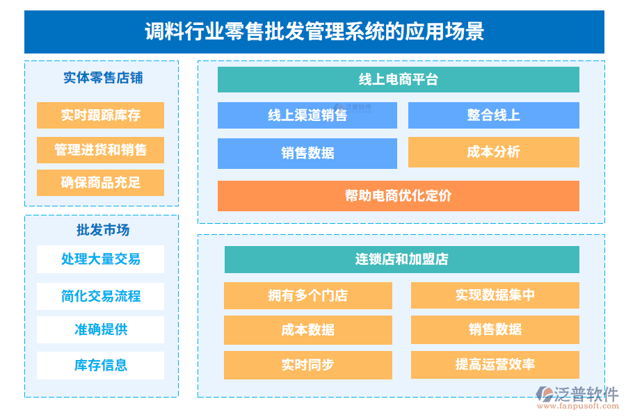 調(diào)料行業(yè)零售批發(fā)管理系統(tǒng)的應(yīng)用場景