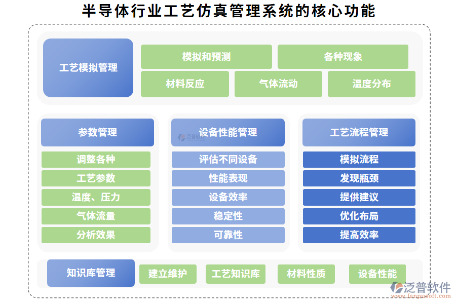 半導(dǎo)體行業(yè)工藝仿真管理系統(tǒng)的核心功能