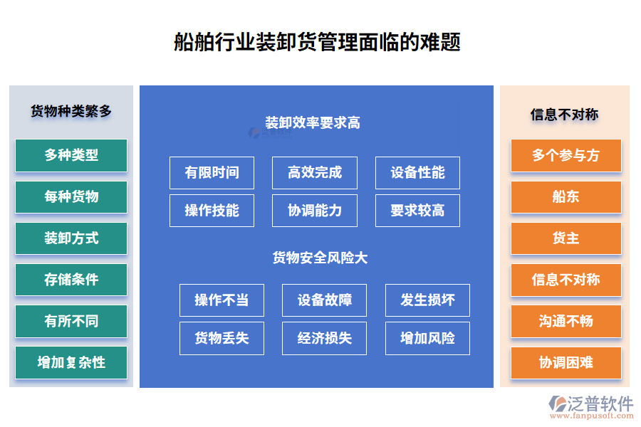 船舶行業(yè)裝卸貨管理面臨的難題