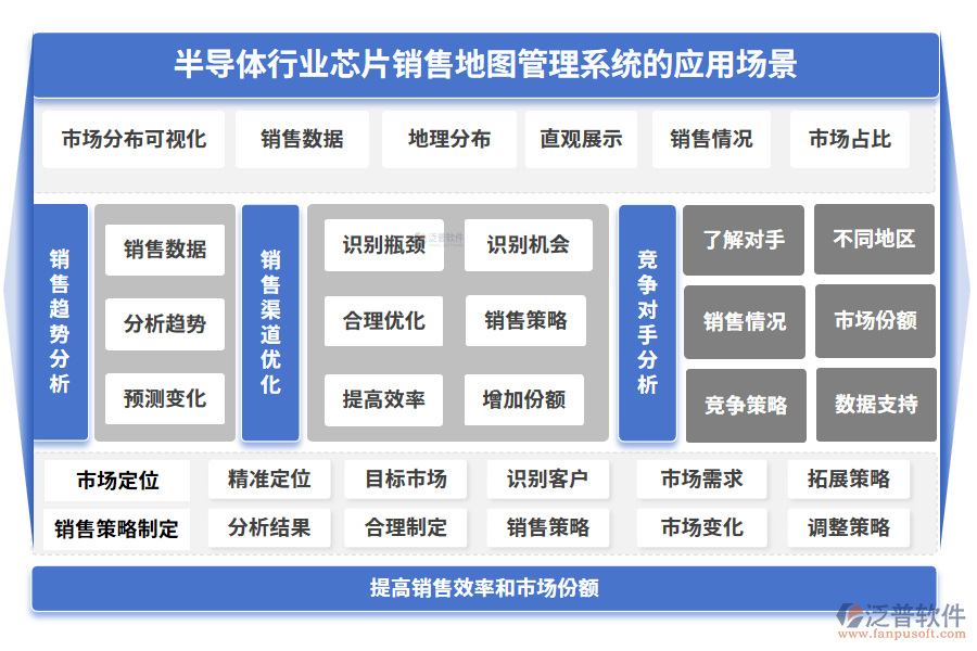 半導(dǎo)體行業(yè)芯片銷售地圖管理系統(tǒng)的應(yīng)用場景