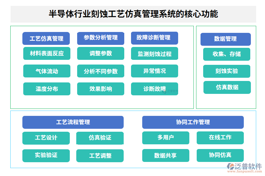 半導體行業(yè)刻蝕工藝仿真管理系統(tǒng)的核心功能