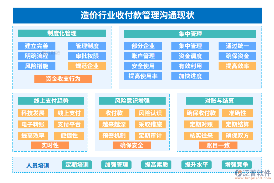 造價行業(yè)收付款管理溝通現(xiàn)狀