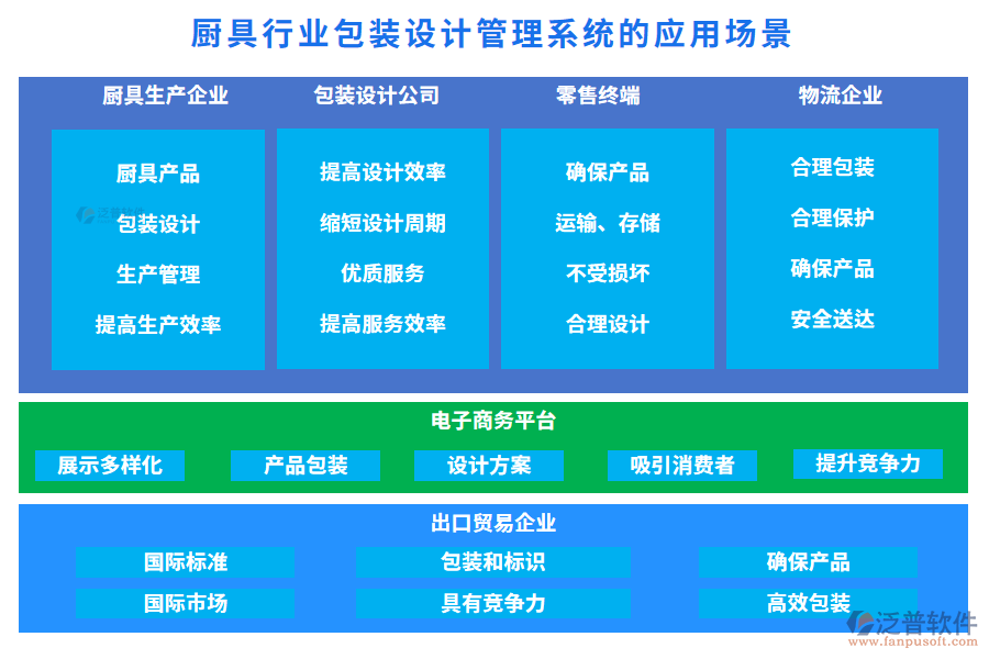 廚具行業(yè)包裝設(shè)計管理系統(tǒng)的應(yīng)用場景