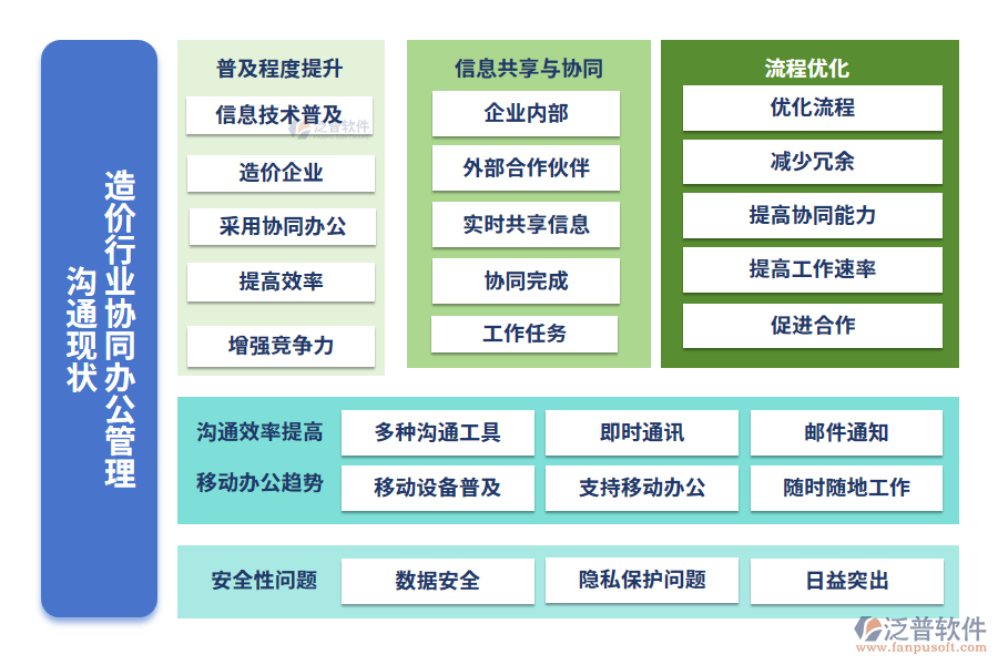 造價行業(yè)協(xié)同辦公管理溝通現(xiàn)狀