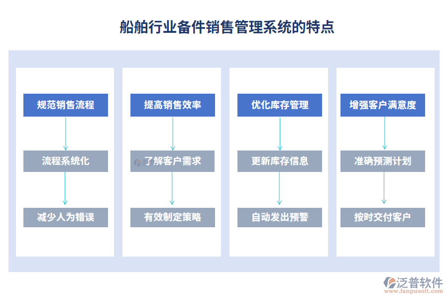 船舶行業(yè)備件銷售管理系統(tǒng)的特點(diǎn)