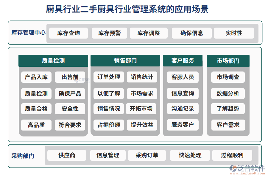 廚具行業(yè)二手廚具行業(yè)管理系統(tǒng)的應(yīng)用場(chǎng)景