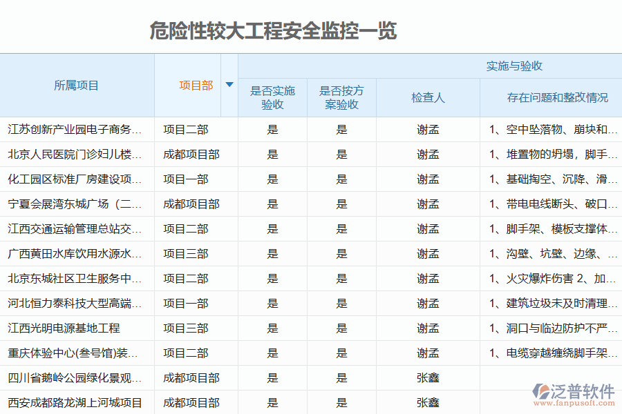 泛普工程監(jiān)理管理軟件系統(tǒng)風(fēng)險(xiǎn)管控的作用