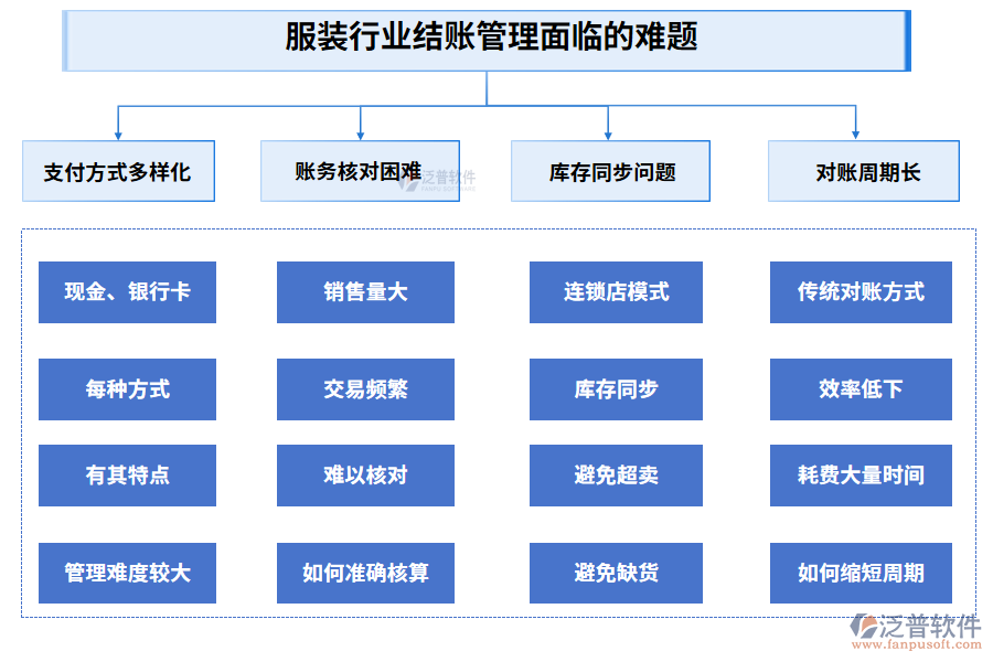 服裝行業(yè)結(jié)賬管理面臨的難題