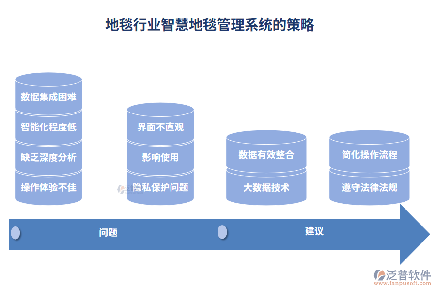 地毯行業(yè)智慧地毯管理系統(tǒng)的策略