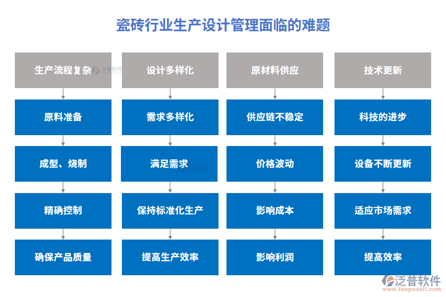 瓷磚行業(yè)生產(chǎn)設(shè)計(jì)管理面臨的難題