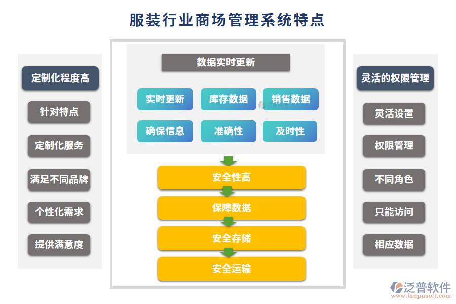 服裝行業(yè)商場管理系統(tǒng)特點