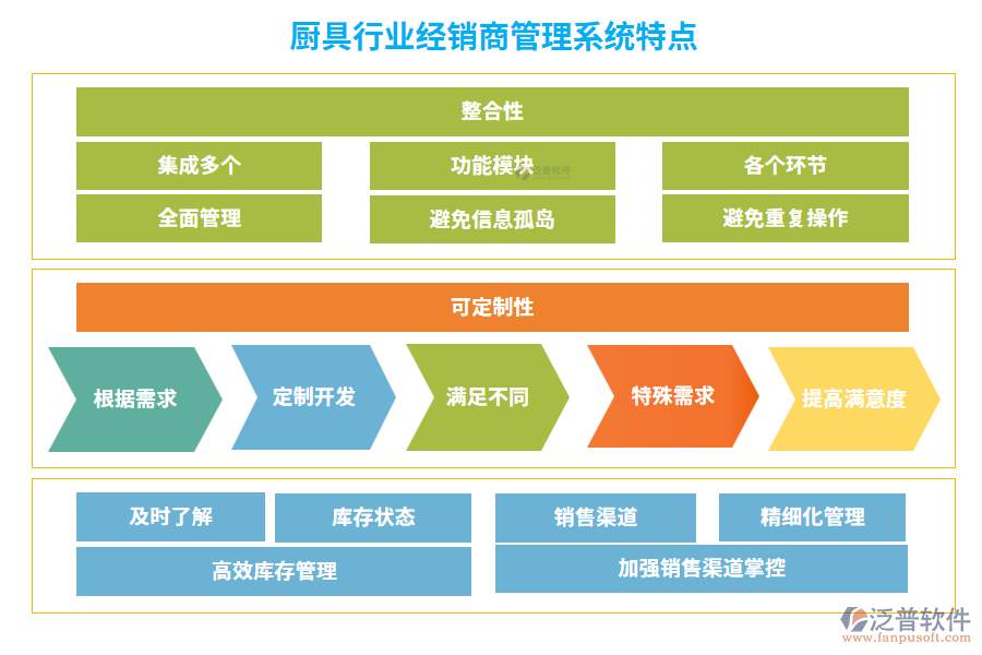 廚具行業(yè)經(jīng)銷商管理系統(tǒng)特點(diǎn)