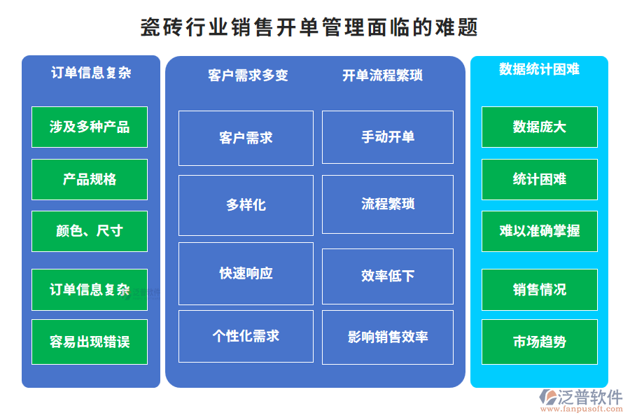 瓷磚行業(yè)銷售開單管理面臨的難題