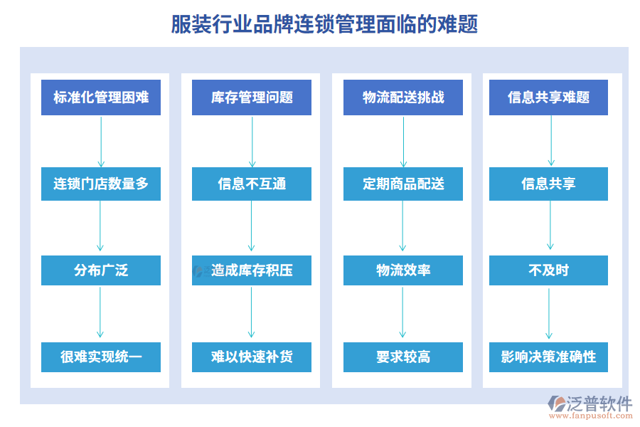 服裝行業(yè)品牌連鎖管理面臨的難題