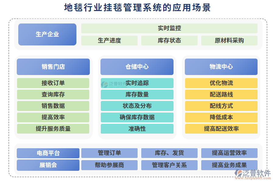 地毯行業(yè)掛毯管理系統(tǒng)的應(yīng)用場景