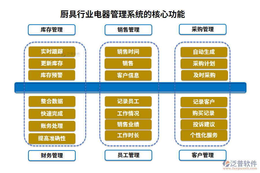 廚具行業(yè)電器管理系統(tǒng)的核心功能