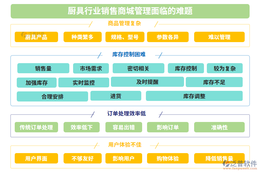 廚具行業(yè)銷售商城管理面臨的難題