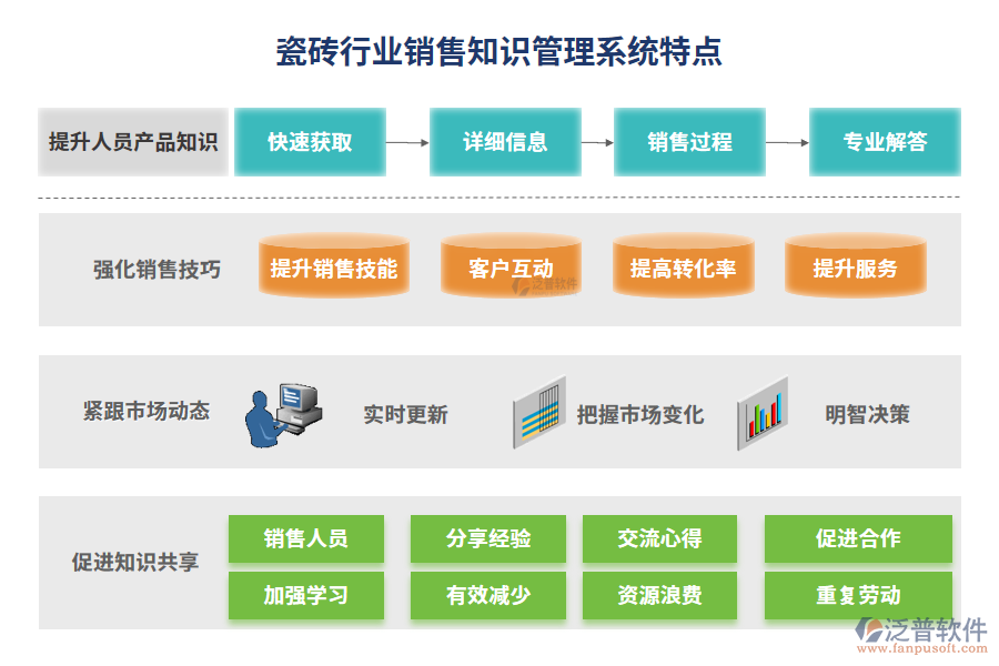 瓷磚行業(yè)銷售知識管理系統(tǒng)特點(diǎn)