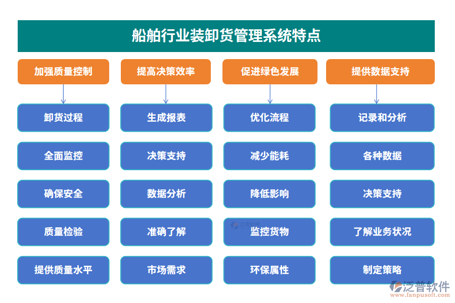 船舶行業(yè)裝卸貨管理系統(tǒng)特點(diǎn)    