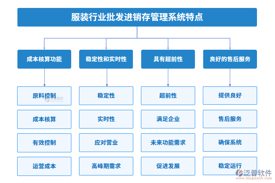 服裝行業(yè)批發(fā)進銷存管理系統(tǒng)特點