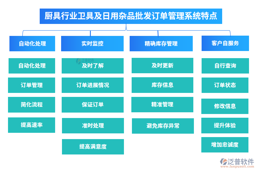 廚具行業(yè)衛(wèi)具及日用雜品批發(fā)訂單管理系統(tǒng)特點(diǎn)