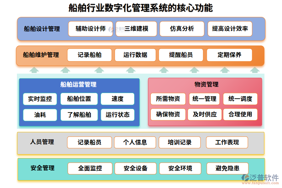 船舶行業(yè)數(shù)字化管理系統(tǒng)的核心功能