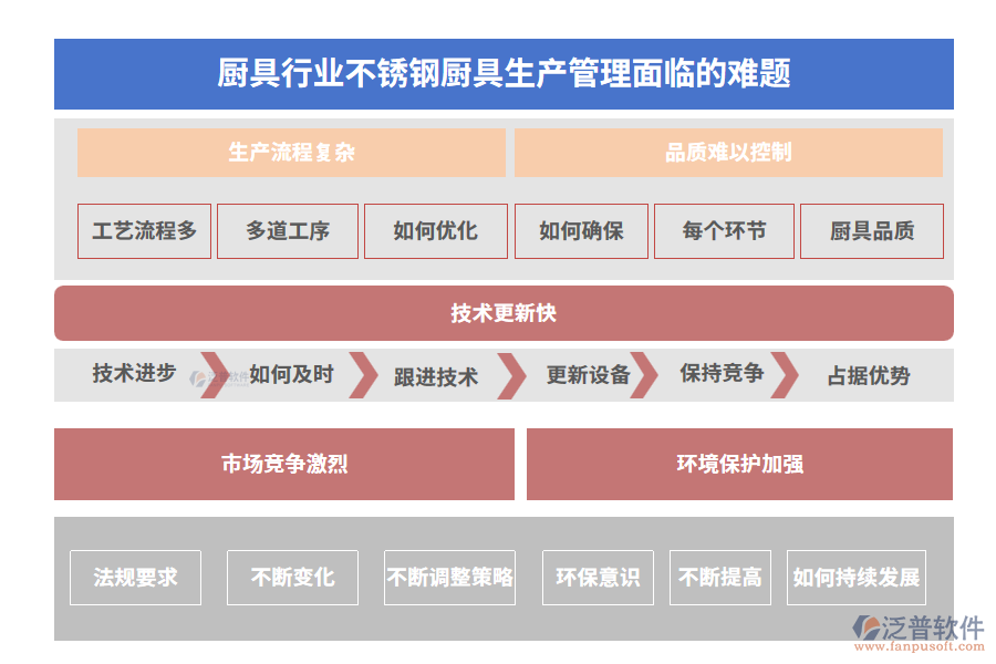 廚具行業(yè)不銹鋼廚具生產(chǎn)管理面臨的難題