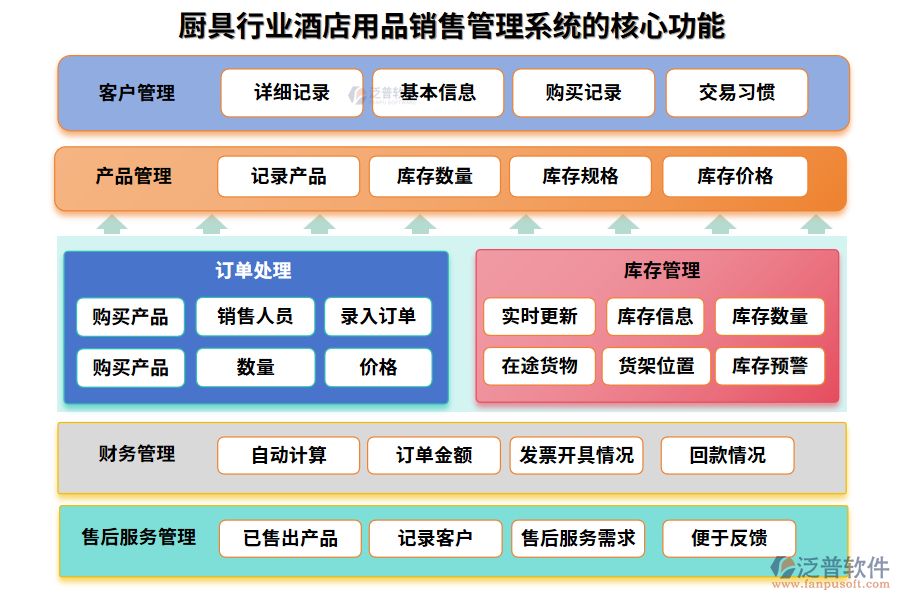 廚具行業(yè)酒店用品銷售管理系統(tǒng)的核心功能