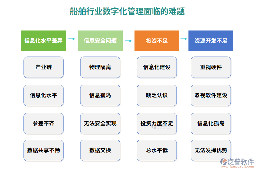 船舶行業(yè)數(shù)字化管理面臨的難題