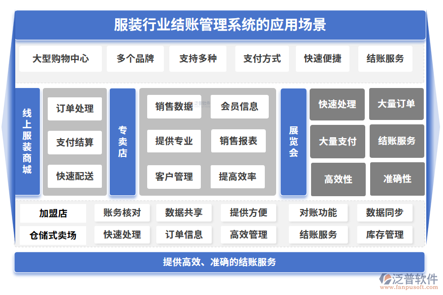 服裝行業(yè)結(jié)賬管理系統(tǒng)的應(yīng)用場(chǎng)景