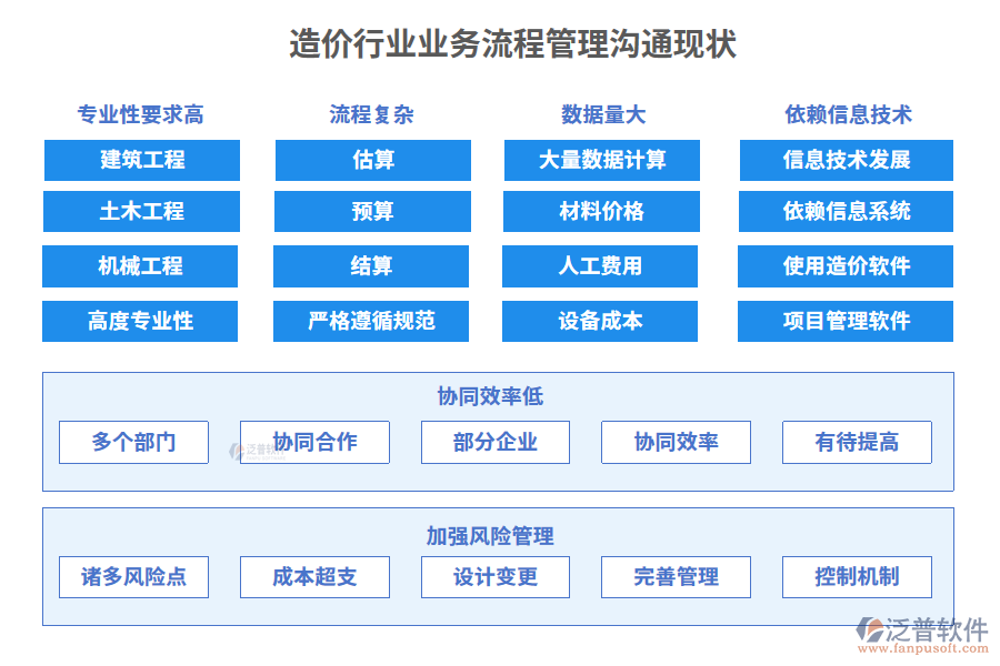 造價(jià)行業(yè)業(yè)務(wù)流程管理溝通現(xiàn)狀