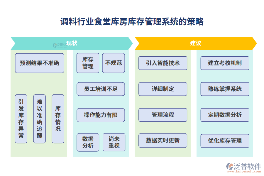 調(diào)料行業(yè)食堂庫房庫存管理系統(tǒng)的策略