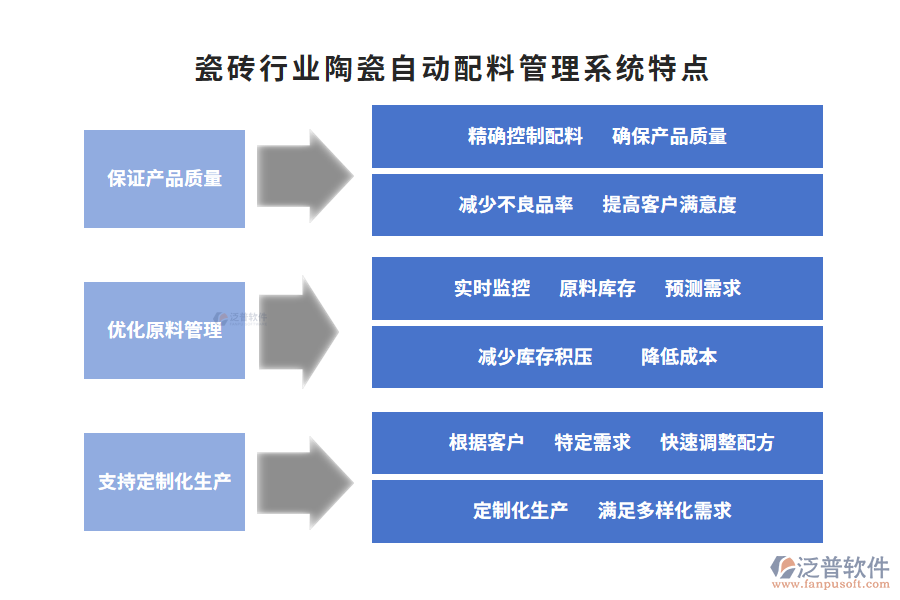 瓷磚行業(yè)陶瓷自動配料管理系統(tǒng)特點(diǎn)