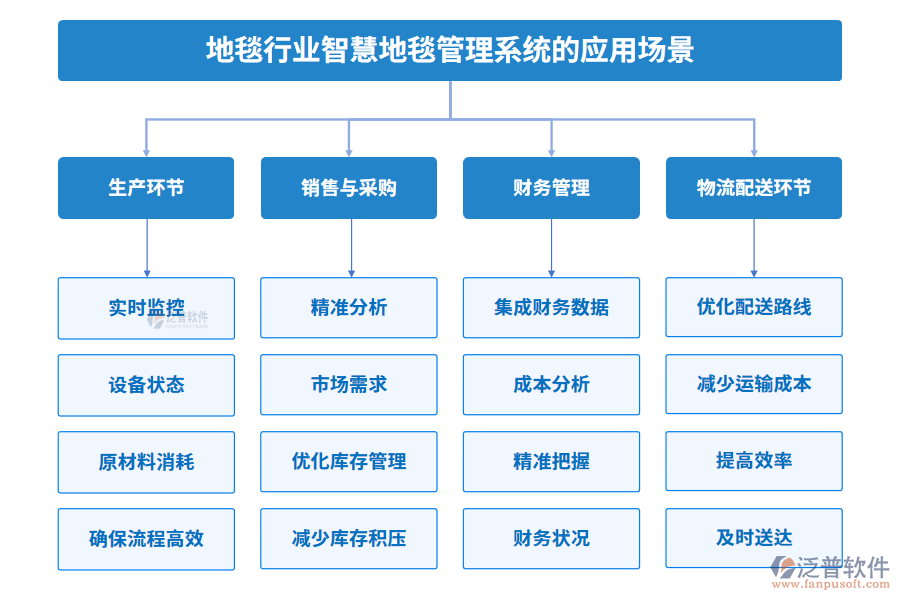 地毯行業(yè)智慧地毯管理系統(tǒng)的應(yīng)用場(chǎng)景