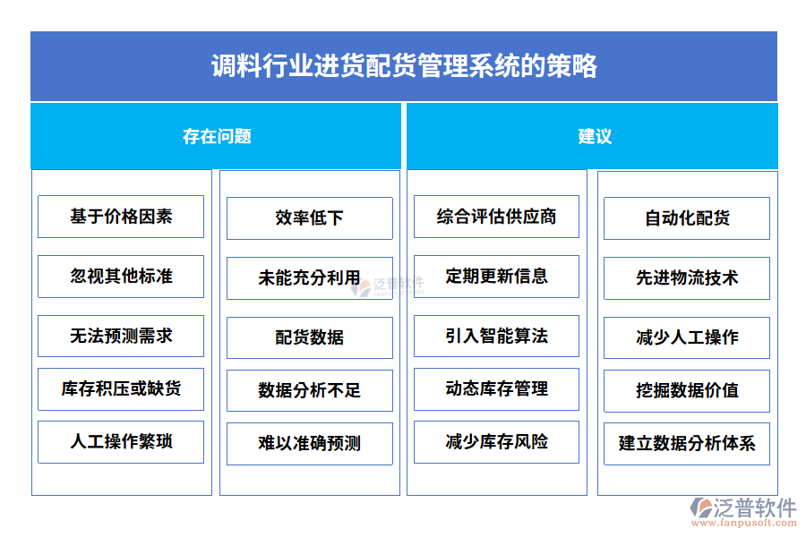 調(diào)料行業(yè)進(jìn)貨配貨管理系統(tǒng)的策略