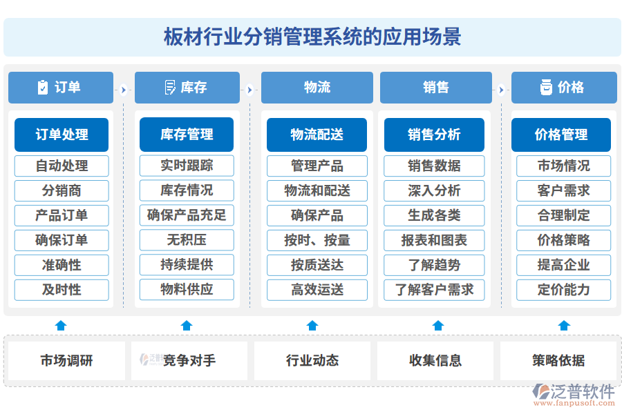 板材行業(yè)分銷(xiāo)管理系統(tǒng)的應(yīng)用場(chǎng)景