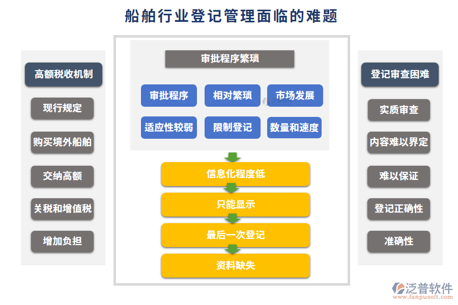 船舶行業(yè)登記管理面臨的難題