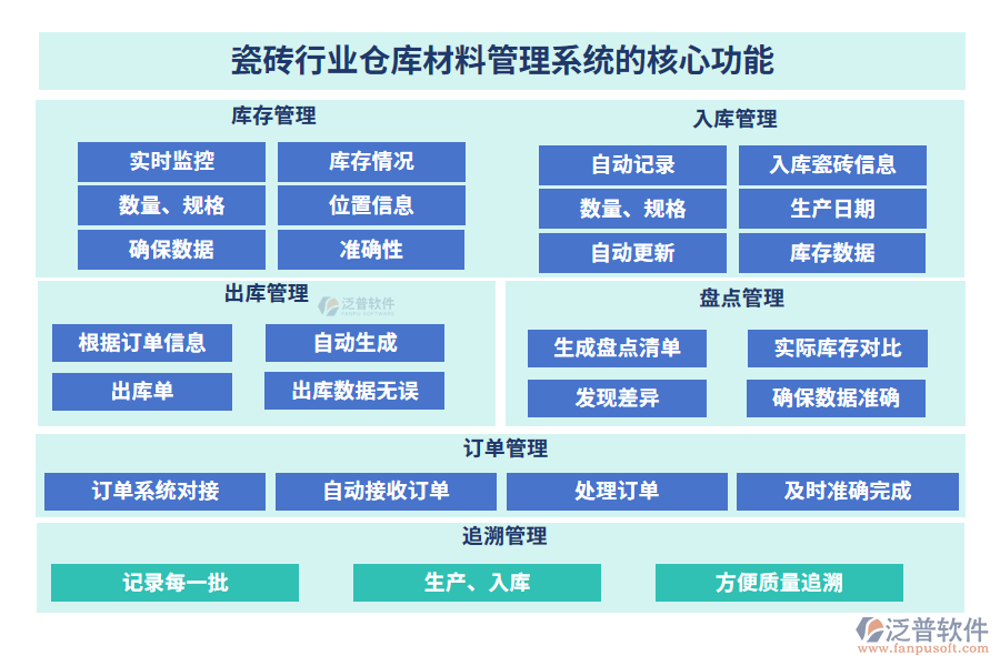 瓷磚行業(yè)倉(cāng)庫(kù)材料管理系統(tǒng)的核心功能