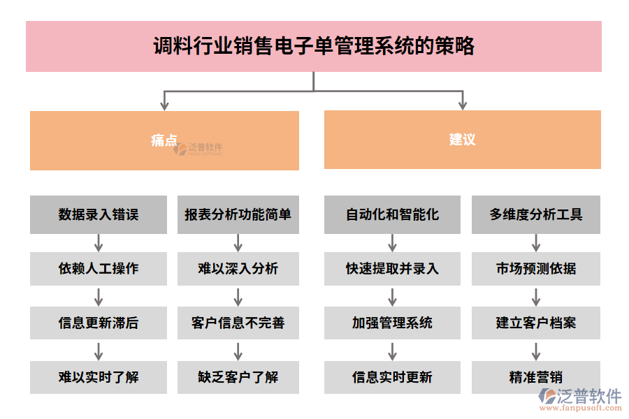 調(diào)料行業(yè)銷售電子單管理系統(tǒng)的策略