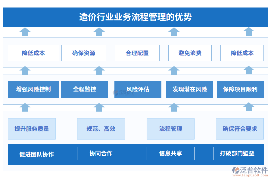 造價(jià)行業(yè)業(yè)務(wù)流程管理的優(yōu)勢(shì)