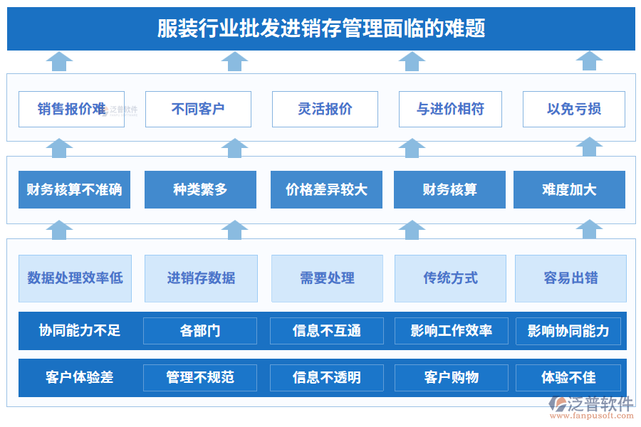 服裝行業(yè)批發(fā)進銷存管理面臨的難題