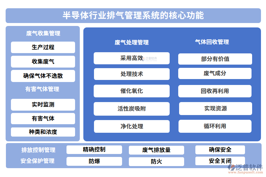 半導(dǎo)體行業(yè)排氣管理系統(tǒng)的核心功能