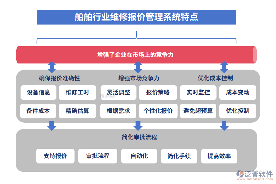 船舶行業(yè)維修報價管理系統(tǒng)特點