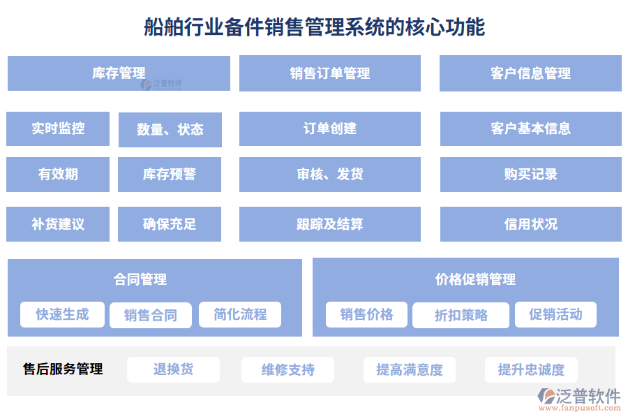 船舶行業(yè)備件銷售管理系統(tǒng)的核心功能